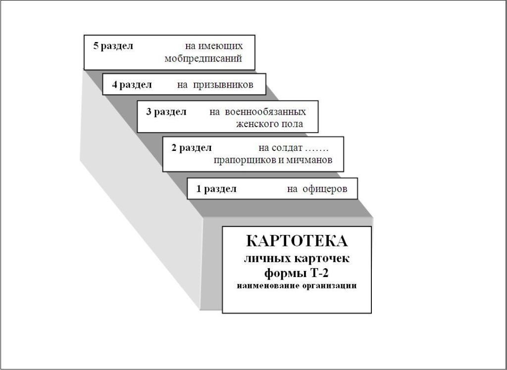 Схема организация воинского учета